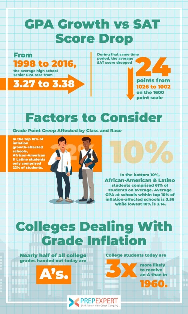 Why GPAs Are Rising While SAT Scores Fall Prep Expert