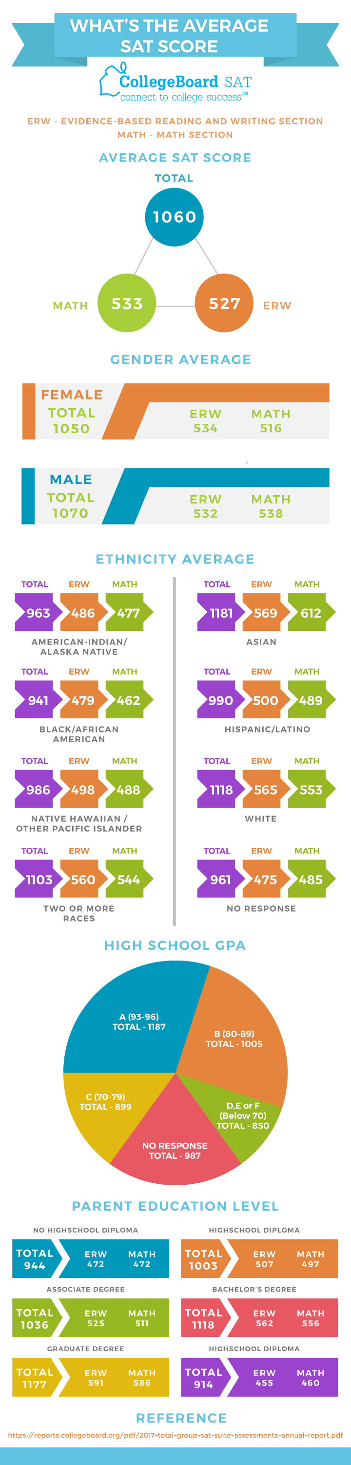 What s The Average SAT Score Prep Expert