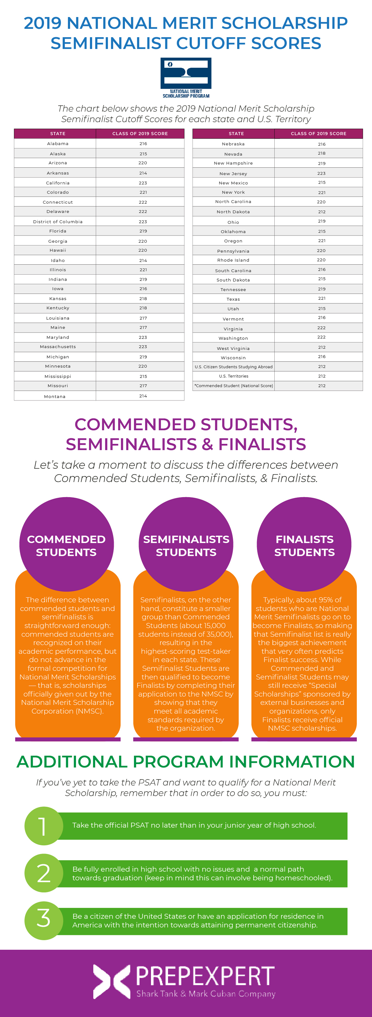 2019 National Merit Scholarship Cutoff Scores Prep Expert