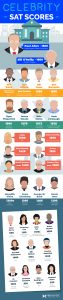 Celebrity SAT Scores | Prep Expert