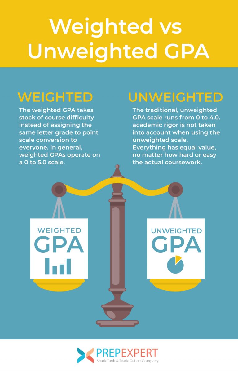 Weighted Vs Unweighted GPA | Prep Expert