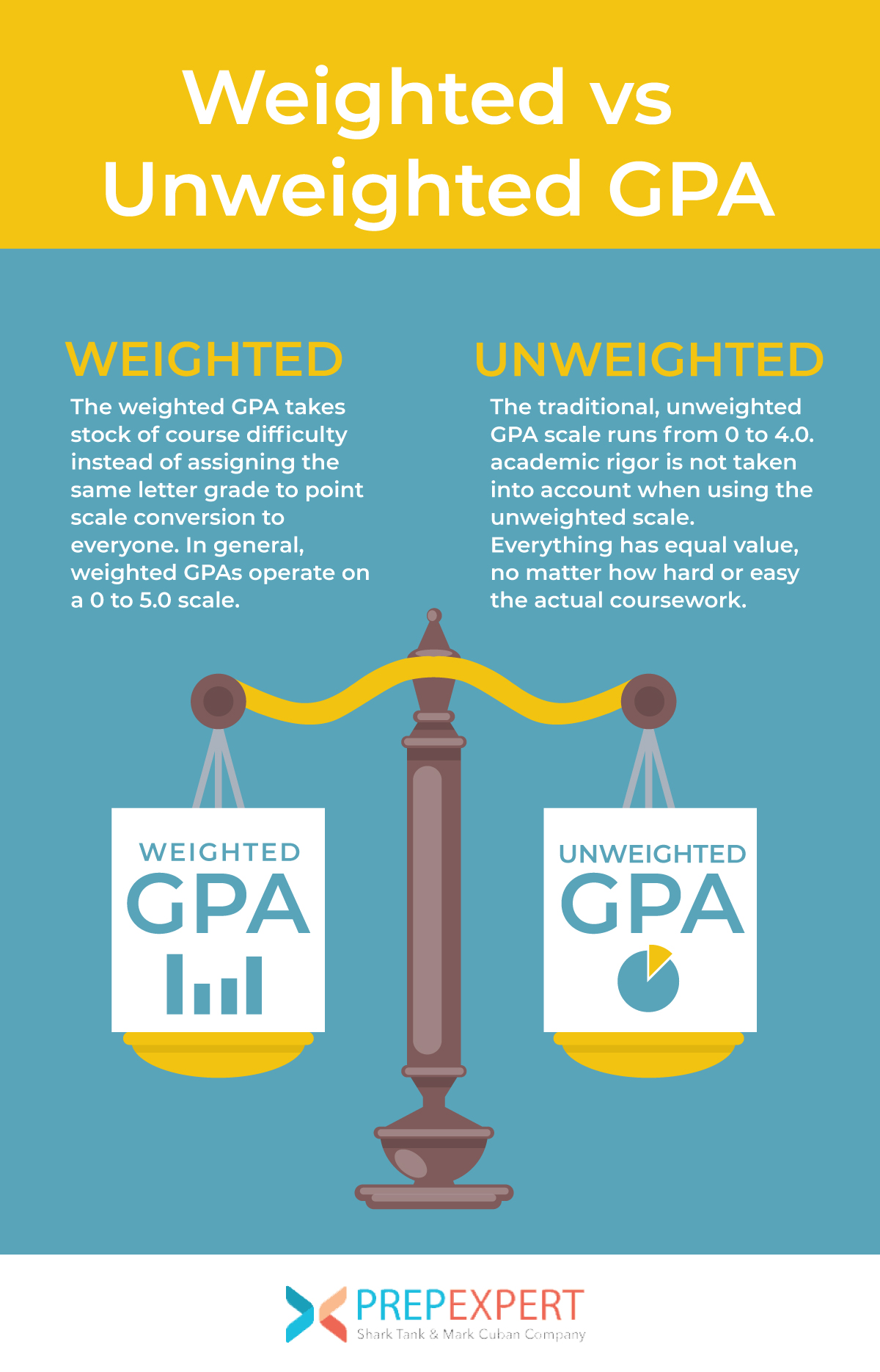 weighted vs unweighted gpa