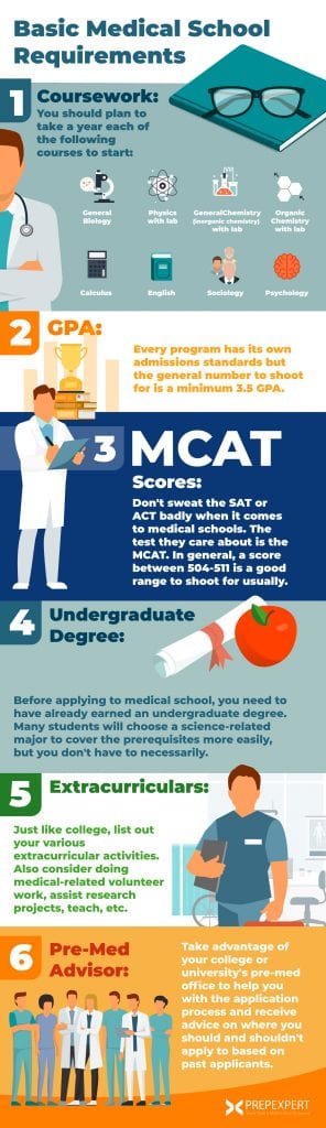 Basic Medical School Requirements | Prep Expert