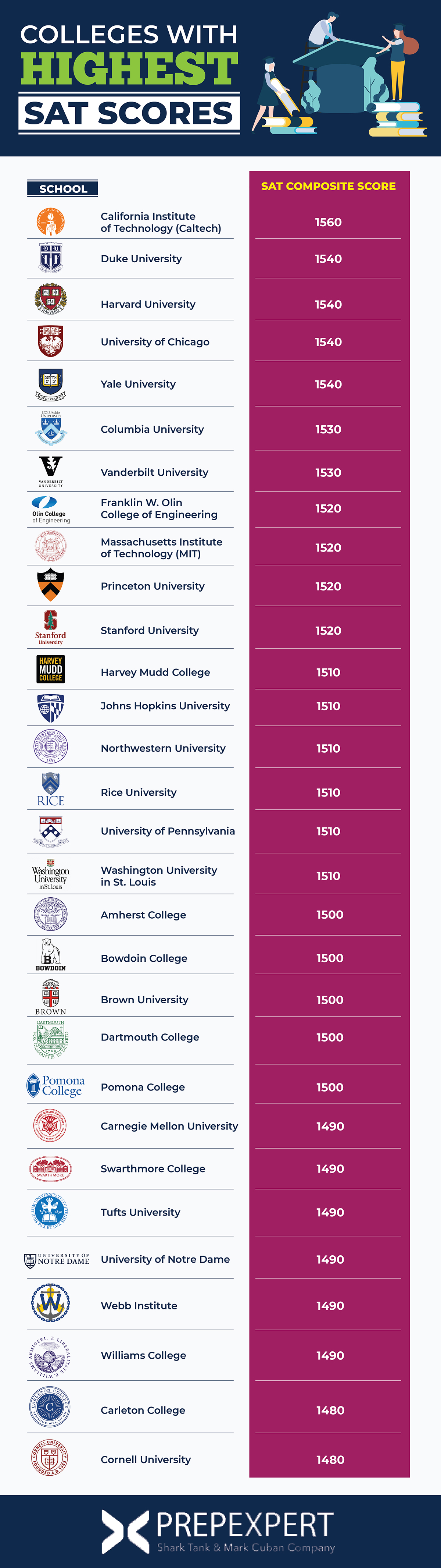 colleges with highest sat scores
