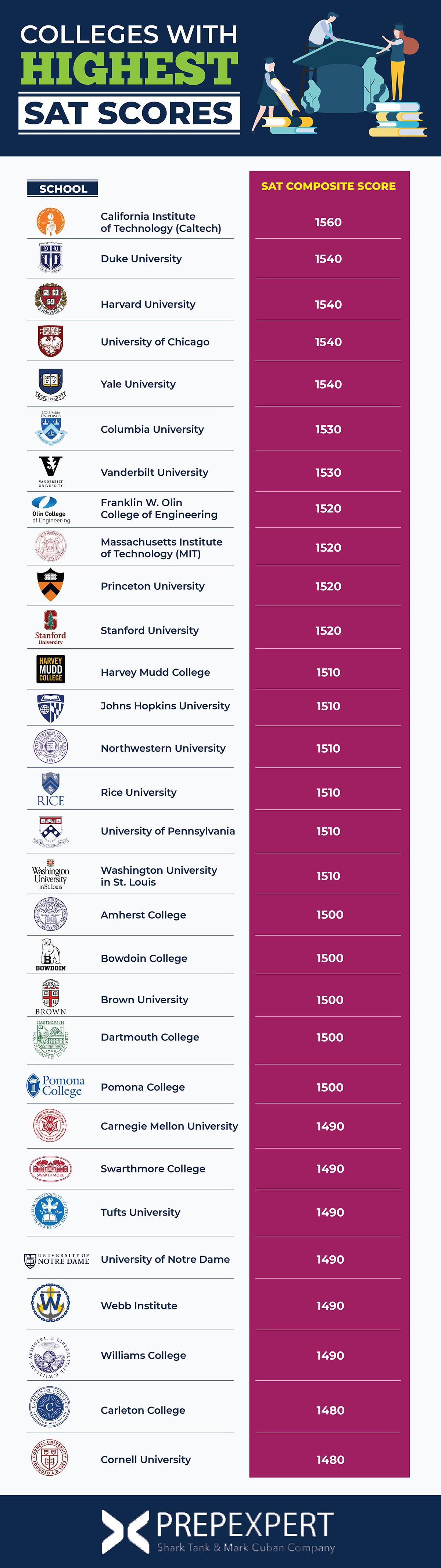 Colleges With Highest SAT Scores Prep Expert