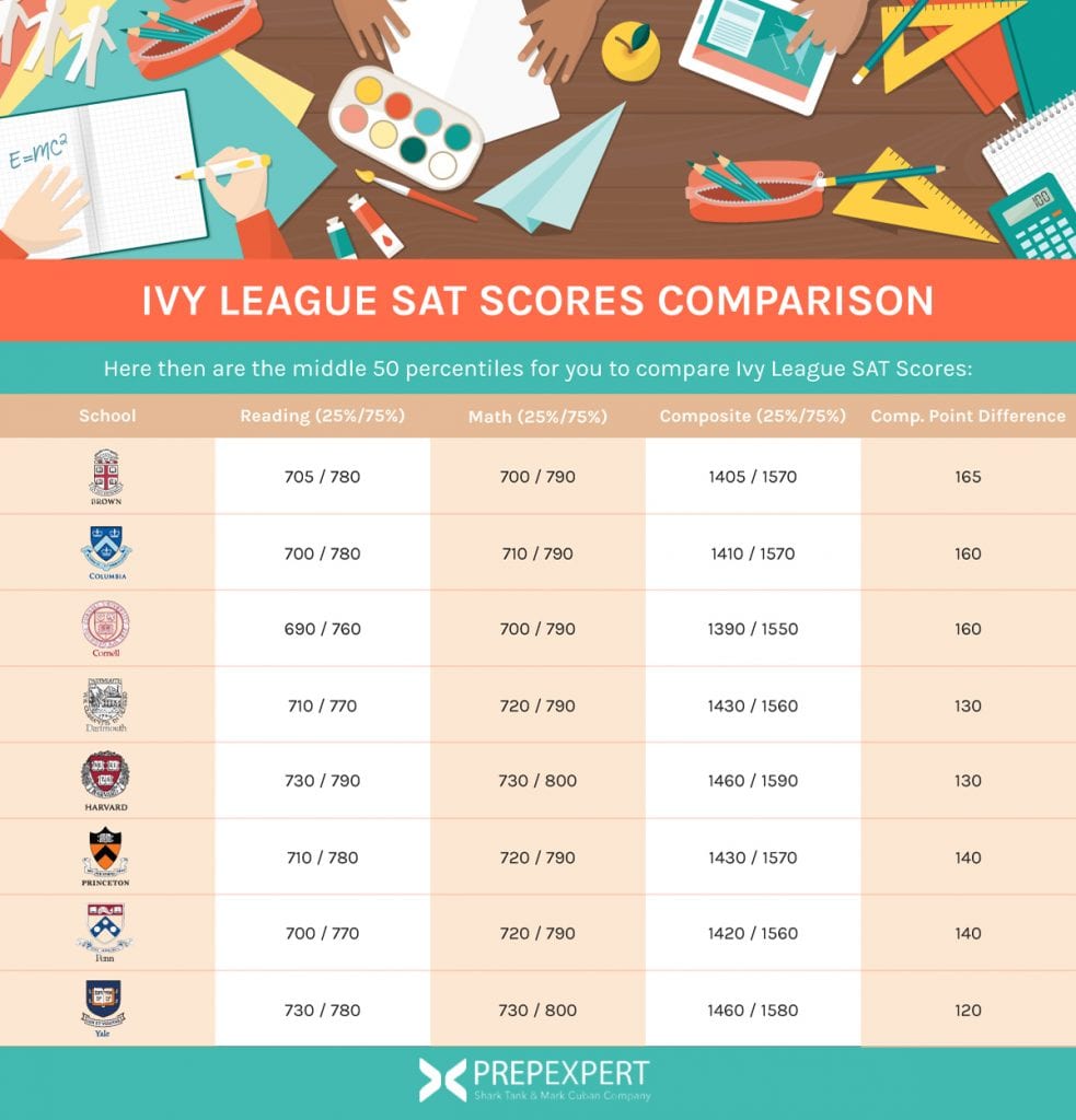 average sat essay score for ivy league