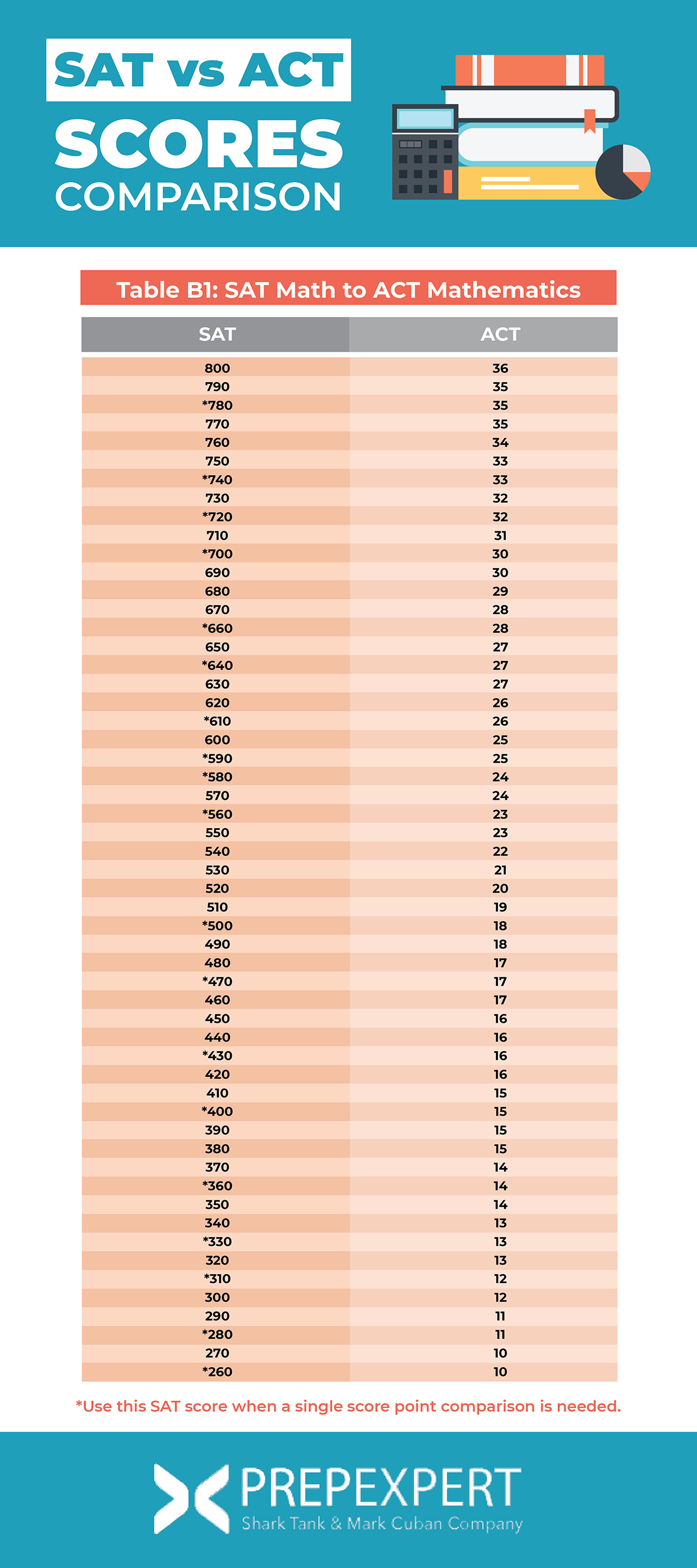 SAT Vs ACT Scores Comparison Tables Prep Expert