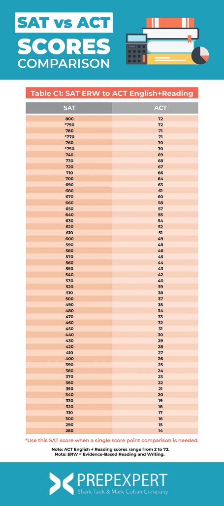 SAT Vs ACT Scores Comparison Tables | Prep Expert