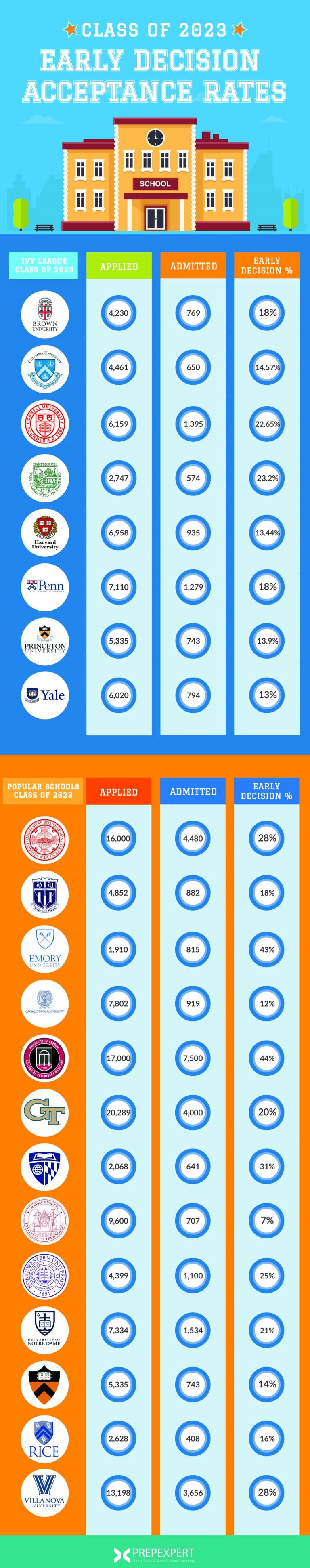 Class Of 2023 Early Decision Acceptance Rates | Prep Expert