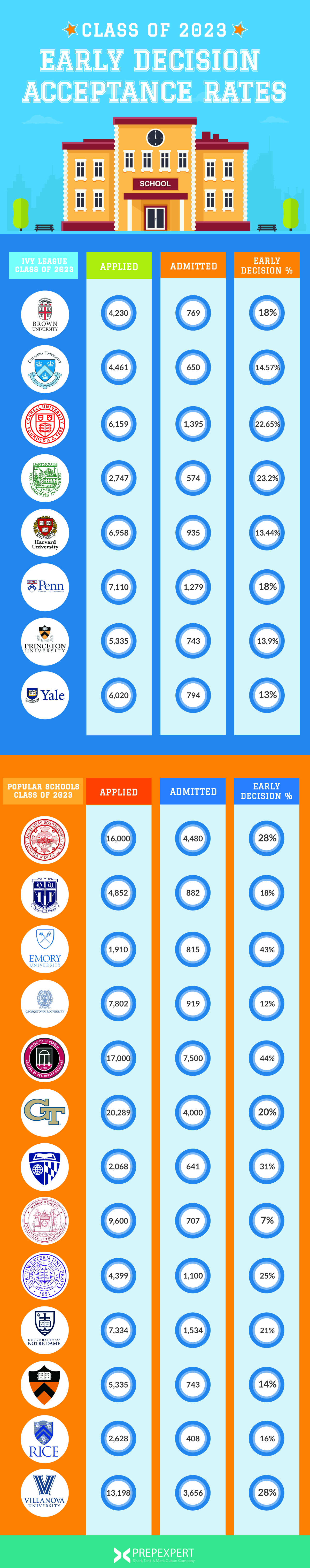 Class Of 2023 Early Decision Acceptance Rates Prep Expert