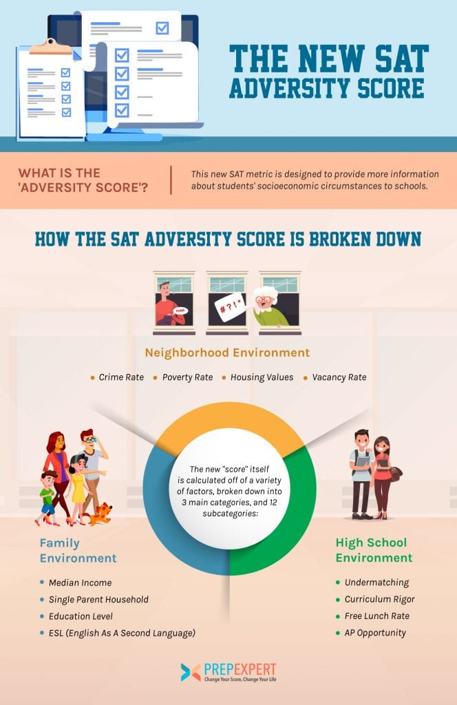 The New SAT Adversity Score Prep Expert