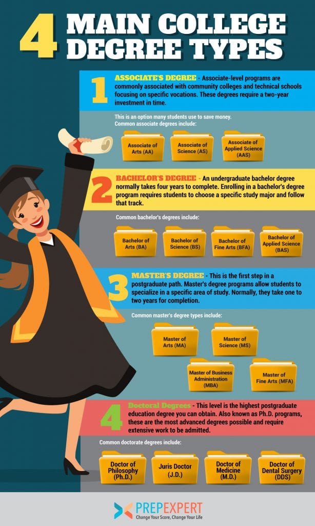 The Four Main College Degree Types Prep Expert